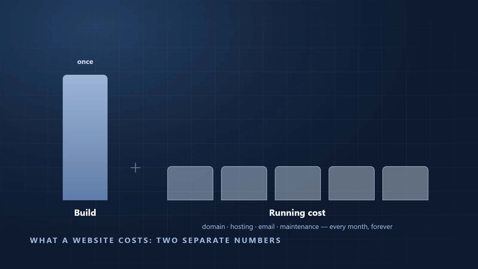 Two stacked bars on a navy background: a one-off build cost, and a smaller running cost repeating every month